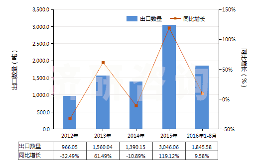 2012-2016年8月中國(guó)零售包裝抗萌劑及植物生長(zhǎng)調(diào)節(jié)劑(HS38089391)出口量及增速統(tǒng)計(jì)